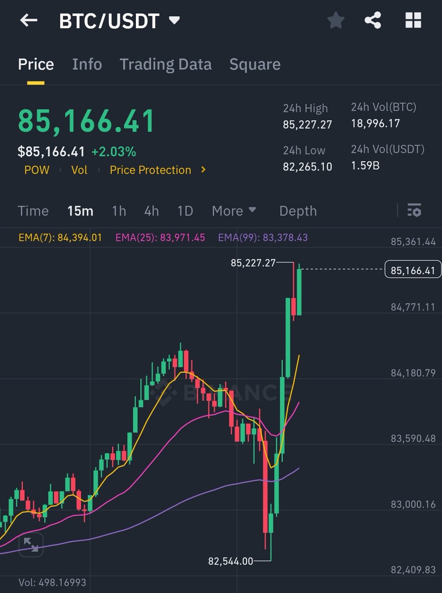 $BTC reclaims $85,000 🔥
Is #Upril here? 🤩
