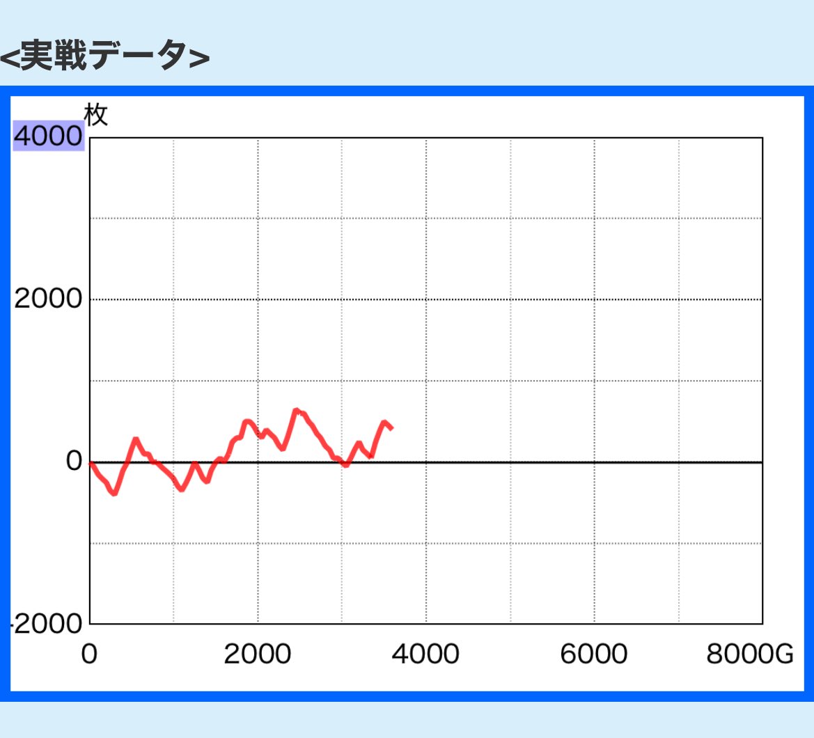 おぬぬめスマスロ北斗😎
8000Gいけそうなやつをうってみました。
総ゲーム数8000超えたけど、トロでず。
通常ゲーム数で8000超えないとでないのかな😢😢

社会人2年目がんばります💪
#今日のナガメル　#店長カスタム