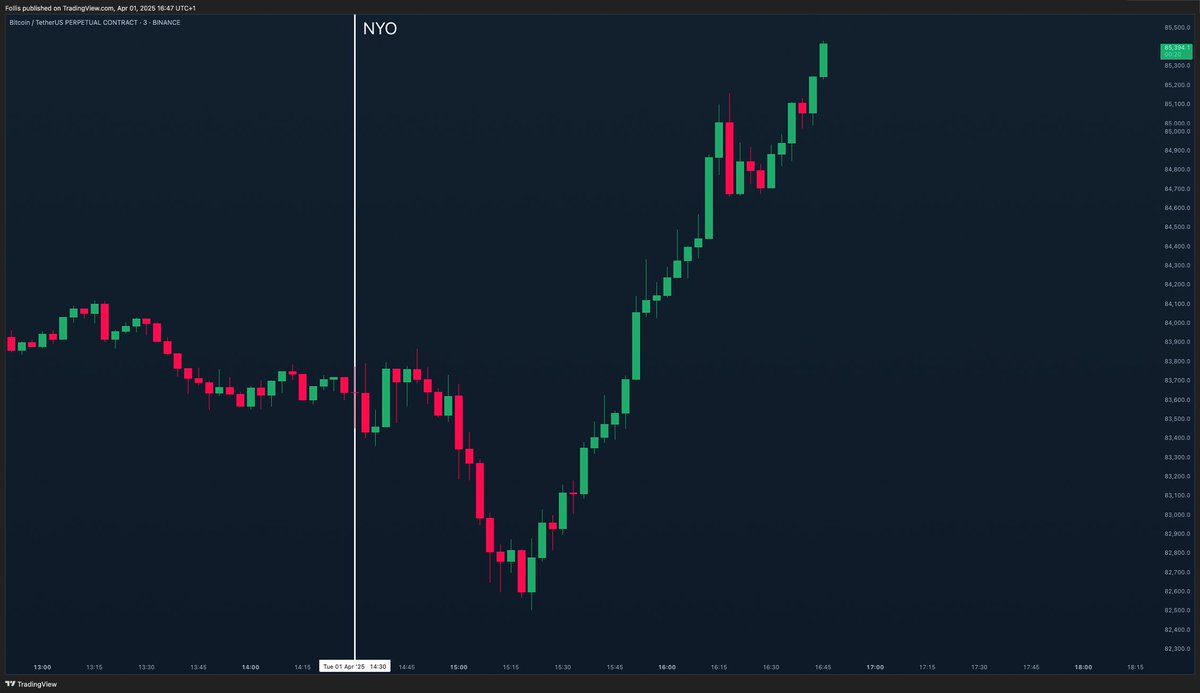 follis_'s tweet photo. Dumping on NY open remains one of the most bullish ltf signals in crypto

$BTC https://t.co/d4bjUV1SM7