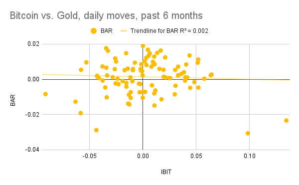 punk9059's tweet photo. Bitcoin trading is reasonably correlated with Tesla stock.

Bitcoin trading has no correlation at all with gold.  

Probably not what Satoshi envisioned, but here we are. https://t.co/Hf1pJa7uqT