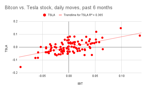 punk9059's tweet photo. Bitcoin trading is reasonably correlated with Tesla stock.

Bitcoin trading has no correlation at all with gold.  

Probably not what Satoshi envisioned, but here we are. https://t.co/Hf1pJa7uqT