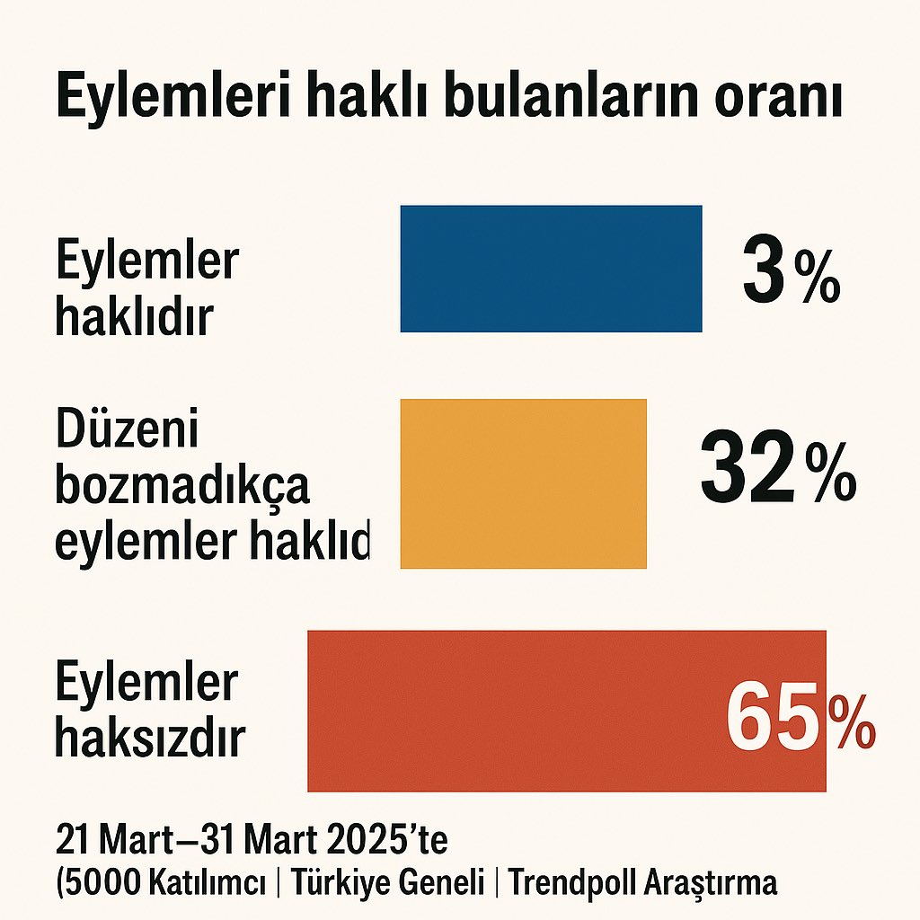 19 Mart 2025'te Ekrem İmamoğlu'nun tutuklanması sonrası Türkiye genelinde yapılan eylemleri vatandaşlara sorduk.

#Trendpoll #TürkiyeNeDüşünüyor ?