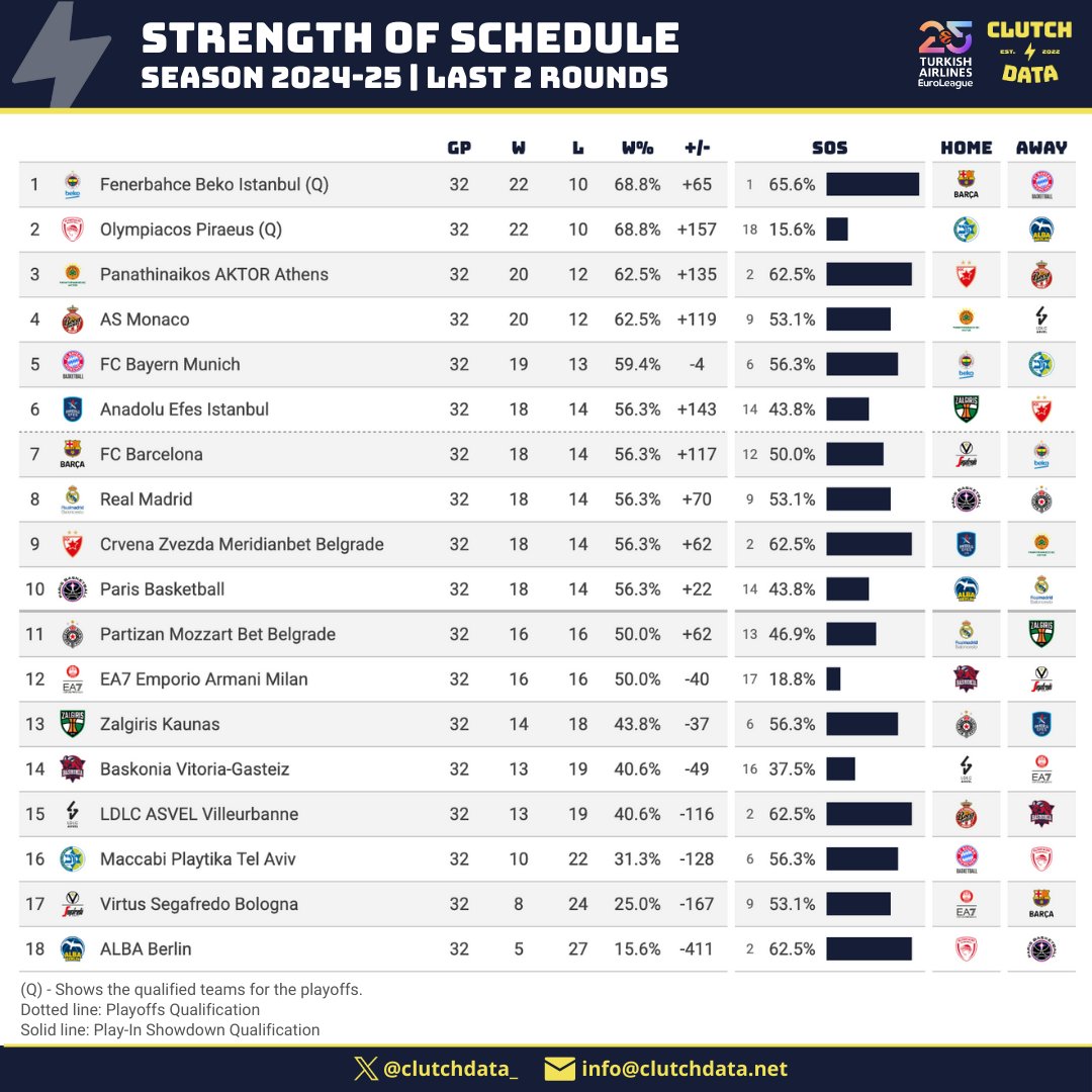 🚨 The EuroLeague regular season is coming to an end.
Only 2 rounds left, and EVERYTHING is still up for grabs:

🏆 Playoffs
🪂 Play-In
📍 Homecourt advantage

Let’s start with a crucial factor:

📊 Who has the toughest schedule ahead?

📝 Fenerbahce and PAO have it rough.