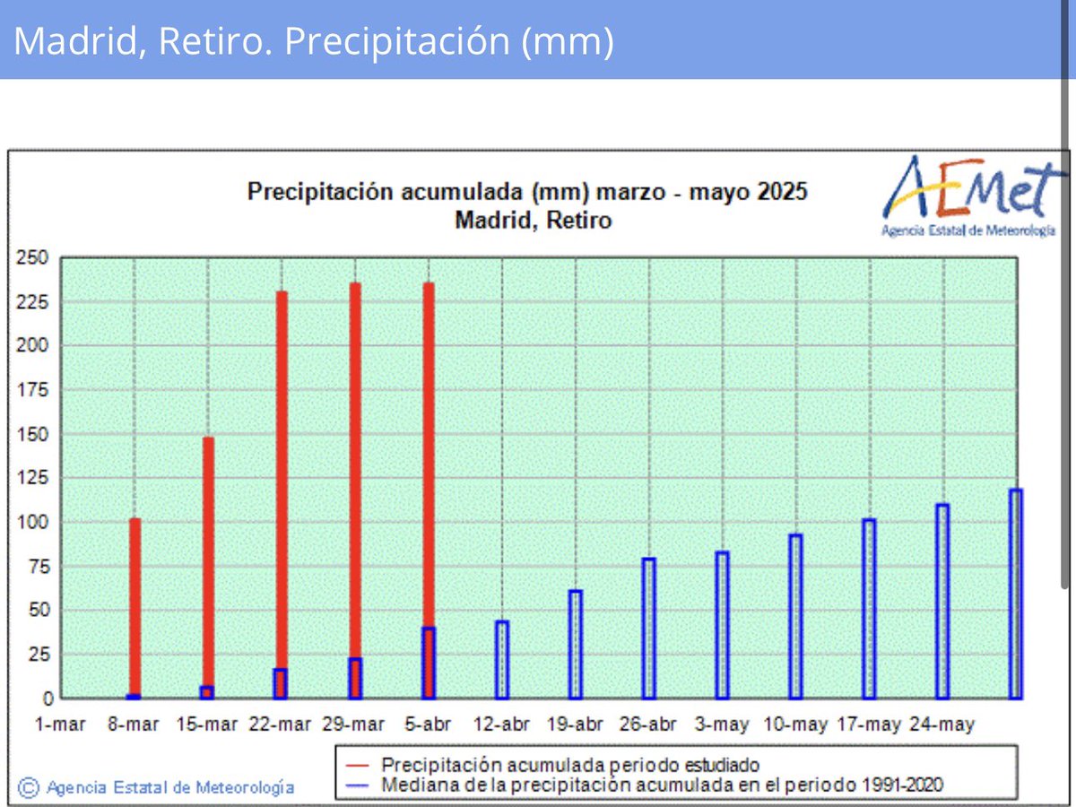 alvaroexplora's tweet image. (Resumen marzo 2025):
🌧️ Con un precipitación acumulada en la estación de Retiro de 237,4mm 🥇, ha superado todos los registros que había anteriormente, incluyendo el de noviembre de 1997 en el que cayeron 198,4mm. @AEMET_Madrid #record #lluviamadrid #retiro