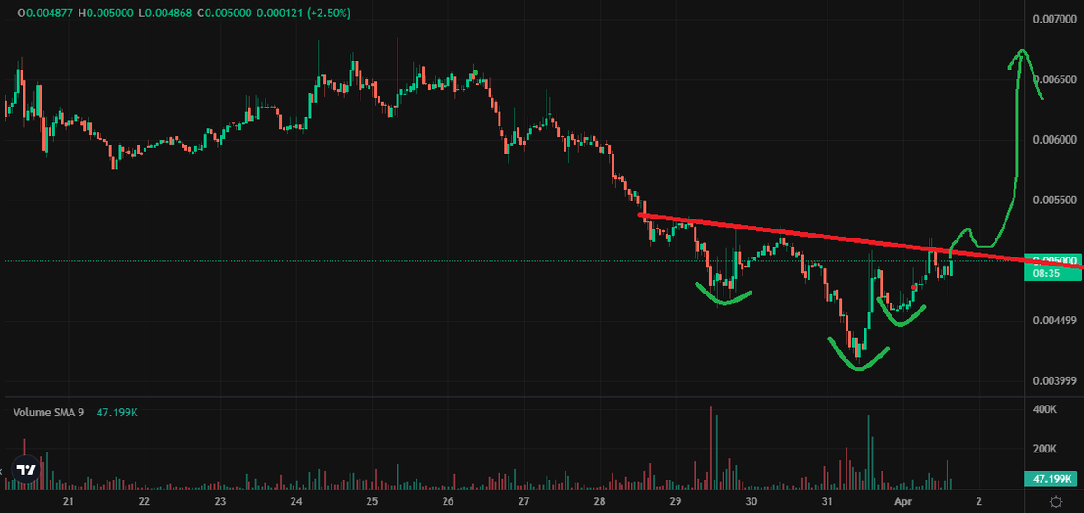 Paddy_Stash's tweet photo. With this #telcoin update, get ready for $TEL to smash this lil inverted H&amp;S then blow your balls off!!!! 

As long as #bitcoin doesnt shit, #telcoin is about to F'n LAUNCH!!!! 

DING DONG DILUTION IS DEAD!!!
LONG LIVE DEMAND!!!! https://t.co/5HKWlvGuOE