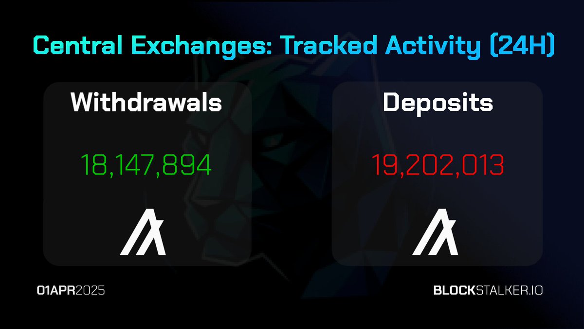 BlockStalkerBot's tweet image. BlockStalker.IO Daily Digest
Total Exchanged 🏦