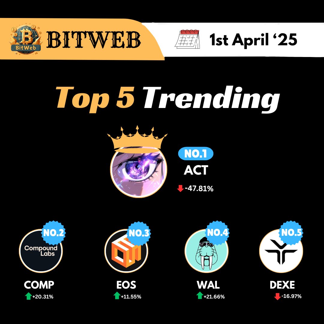 bitweb_web3's tweet photo. 🚀 Top 5 #Trending Today🚀
 
1️⃣ $ACT -41.87%
2️⃣ $COMP +20.31% 
3️⃣ $EOS +11.56%  
4️⃣ $WEL +21.66%  
5️⃣ $DEXE -16.97%

Which one are you trading on? 📈 
Follow @bitweb_web3 for more‼️

Source: @CoinMarketCap
 
#Crypto #BitWeb #CoinMarketCap #DYOR https://t.co/xU5nix5hND