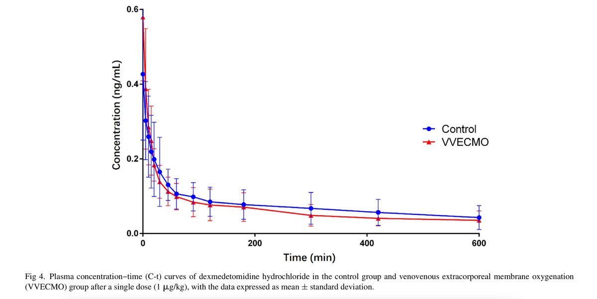 JCVAonline's tweet photo. The Effect of Extracorporeal Membrane Oxygenation on the Pharmacokinetics of Dexmedetomidine Hydrochloride. #ECMO #dexmedetomidine
https://t.co/TfOhCqlH9k
Figure 4: https://t.co/kWHONu3JwX