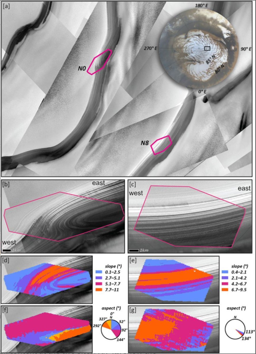 Development and Evolution of Icy Layer Outcrops on Mars' North Polar Ice Cap: Observations of Vertical and Lateral Variability. buff.ly/bBmuETu  Study finds lateral variability on the meter-scale in the protrusion of individual marker beds that reflect local conditions.