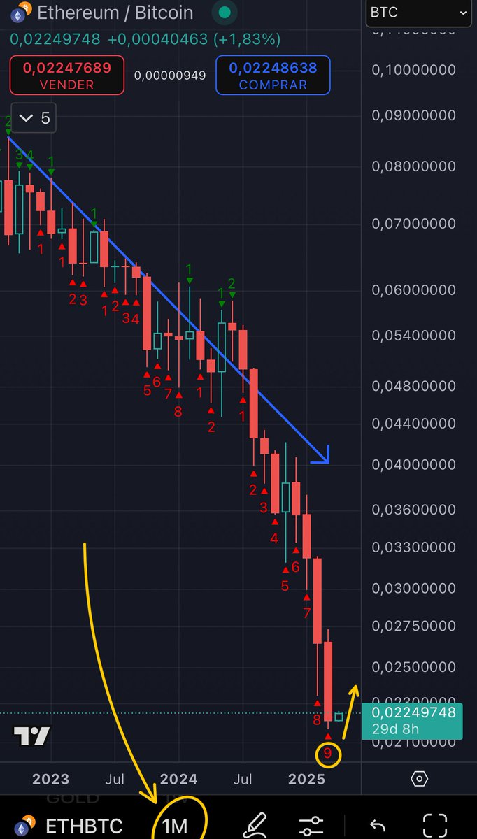 BtcAndres's tweet photo. 🔮Obvio que leíste el tweet publicó y gratuito (abajo) del #DiosPoderoso y te posicionaste como todo un #ZoiTreider en el nueve mensual de COMPRA de Ethereum, lo cual lo frena del abismo de una a cuatro velas (no 1, no 4, sino de 1 a 4 velas) o cambio de tendencia (😂). https://t.co/4r6xKYpyrY