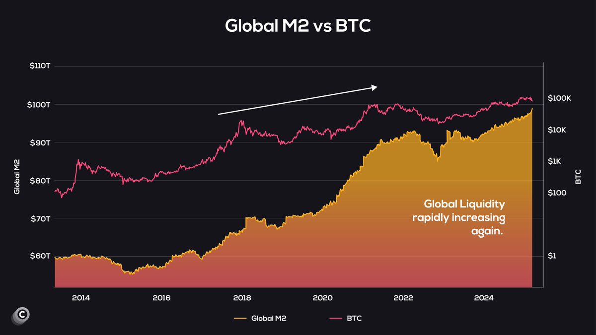 GLOBAL LIQUIDITY IS RISING, AND #BITCOIN WILL FOLLOW! 🚀