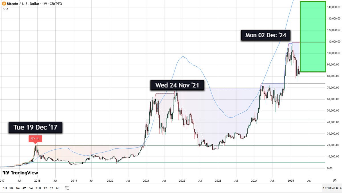 BTC will hit $200K this year, and it's not an April fool's joke

Every 4 years, $BTC hits a new ATH in November-December

Why is everyone so sure about this and how to prepare 🧵👇