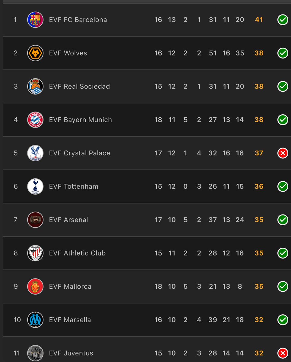 FC BARCELONA EVF (@barcelonaevf) on Twitter photo ๐ฃ๏ธTras una buena temporada a falta de 3 jornadas empezamos a probar jugadores para la prรณxima temporada de EVF <a href="/Official_EVF/">Elite Virtual Football</a> en horario 00:00 a 01:00
๐จBuscamls TODAS las posiciones menos DC Y MCO
Se agradece like y te๐
ยกTe esperamos!๐ด๐ต๐จ
<a href="/AyudaInfoClubes/">AYUDA โข INFO โข 3๏ธโฃ0๏ธโฃ0๏ธโฃ0๏ธโฃ</a> <a href="/_chocolate3000/">AYUDAS FIFA CHOCO3K๐ฆ</a> ๐ฃ๏ธTras una buena temporada a falta de 3 jornadas empezamos a probar jugadores para la prรณxima temporada de EVF <a href="/Official_EVF/">Elite Virtual Football</a> en horario 00:00 a 01:00
๐จBuscamls TODAS las posiciones menos DC Y MCO
Se agradece like y te๐
ยกTe esperamos!๐ด๐ต๐จ
<a href="/AyudaInfoClubes/">AYUDA โข INFO โข 3๏ธโฃ0๏ธโฃ0๏ธโฃ0๏ธโฃ</a> <a href="/_chocolate3000/">AYUDAS FIFA CHOCO3K๐ฆ</a>