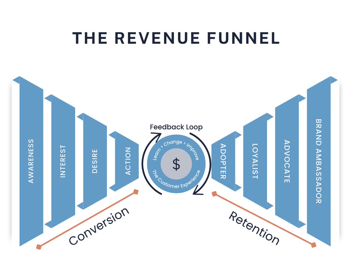 1BoldStepLLC's tweet photo. Let's paint a familiar picture: your marketing team is killing it with their performance. Social media growth, website traffic, all appear to be growing.... so why aren't you seeing your revenue grow? 

You might need a growth agency!

Read more at the link below.⇓ https://t.co/jHGT68BS6w