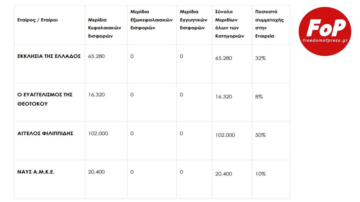 ❗Επειδή βγήκε η Ιερά Σύνοδος να διαψεύσει περί απόφασης συμμετοχής της Εκκλησίας σε ηλεκτρονική τράπεζα, ορίστε το μετοχολογιο της εταιρείας Financial Innovation Holdings. 
🔗Ολόκληρο το ρεπορτάζ στο
m.youtube.com/watch?v=-D63xy…