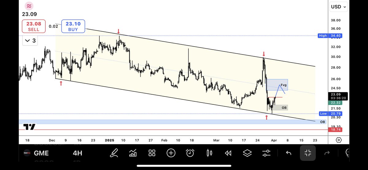 TalatiTapan's tweet photo. $GME #Gamstop
Right at the pivotal Level 23.09 after leaving a wick to the bullish OB zone.
Once this clears, 25 level is next.
👁️🗨️👁️🗨️ https://t.co/QhD4SKNe7l