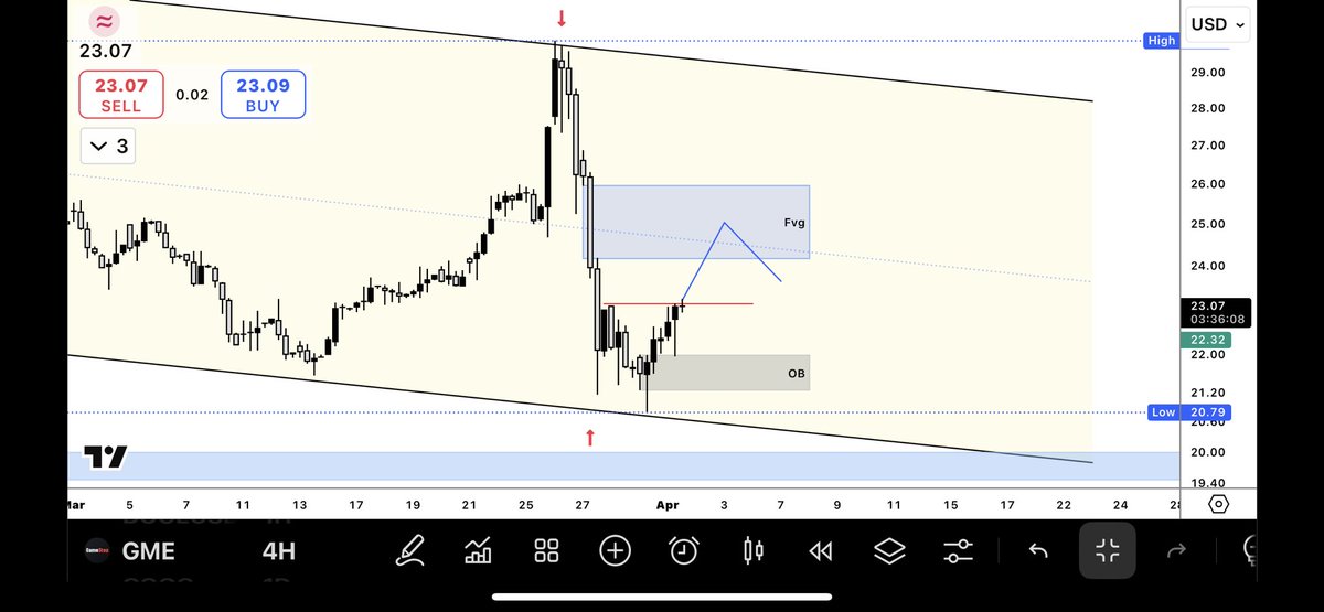 TalatiTapan's tweet photo. $GME #Gamstop
Right at the pivotal Level 23.09 after leaving a wick to the bullish OB zone.
Once this clears, 25 level is next.
👁️🗨️👁️🗨️ https://t.co/QhD4SKNe7l