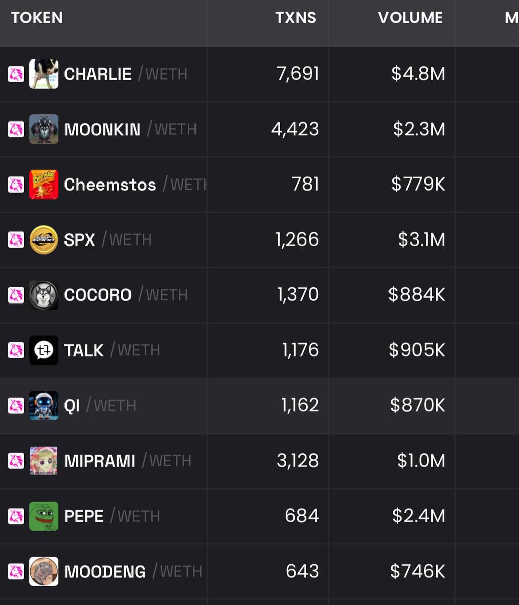 $charlie is trending #1 on dexscreener. Top #1 volume onchain (5m) and exceeded 1100 holders. Thanks all supporters. This isn’t a sprint, this is a marathon and Charlie just started helping Ethereum 🥳💪