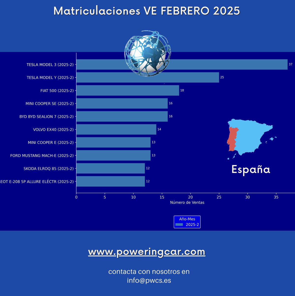 Las matriculaciones de #VE han descendido por la falta de ayudas MOVES III, aún así ha aumentado la cuota de mercado!

Os dejo los TOP 10 VE en:
España: 1️⃣ Tesla Model 3: 37 unidades
Aragón: 1️⃣ Dongfeng Box: 2 unidades

Más información: 🌐 poweringcar.com