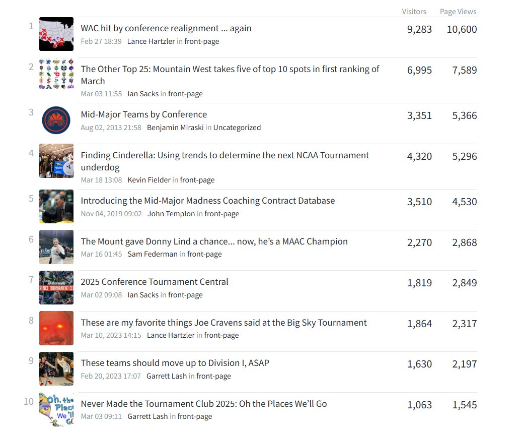 Ian Sacks (@ianrsacks) on Twitter photo So incredibly proud of all the hard work of the whole staff at <a href="/mid_madness/">Mid-Major Madness</a> during a busy month of March. 150 articles over 31 days. 104K views (+151% from the previous 4 months). Third best month in site history. So incredibly proud of all the hard work of the whole staff at <a href="/mid_madness/">Mid-Major Madness</a> during a busy month of March. 150 articles over 31 days. 104K views (+151% from the previous 4 months). Third best month in site history.