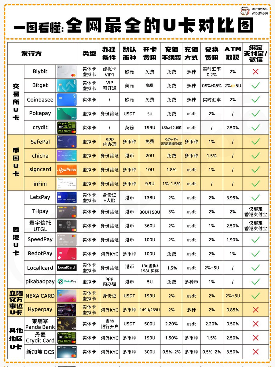 币圈安全快捷出金必备！
一图看懂全网全的U卡对比
U卡是什么？U卡是大家能理解的一种概念叫法，这些卡真正的名字应该是预付卡或者预充值卡

说的简单一点的，U卡就是一张预付卡，记住这不是银行卡