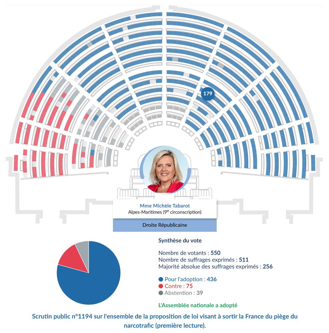 MTabarot's tweet image. J’ai voté en faveur du texte pour sortir la France du piège du #narcotrafic.
Chaque jour, le fléau de la drogue gangrène nos quartiers, alimente la violence et menace notre sécurité.
Face aux dealers, la République ne doit ni trembler ni transiger, mais protéger les Français