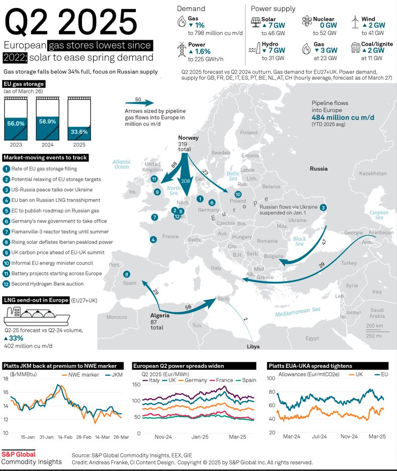 AFrankeEUenergy's tweet photo. As #Europe enters the gas summer with storage levels at just 34% of capacity, the pace of filling in the coming months will be crucial.  In this #Infographic, discover how record #solarpower additions may help offset low #hydro stocks after a cold winter https://t.co/XJ3M8BV8dX