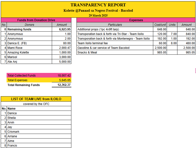 teamkoletteofw's tweet photo. ‼️TRANSPARENCY REPORT FOR TEAM LIVE PANAAD ‼️

Collected Funds: 18,007.42
Total Expenses: 5,645.05
Total Remaining Funds: 12,362.37

Thank you, Team Live and to all sponsors! 🫶🩷
ALL FOR KOLETTE
#KoletteMadelo https://t.co/0P5iHBPJ2G