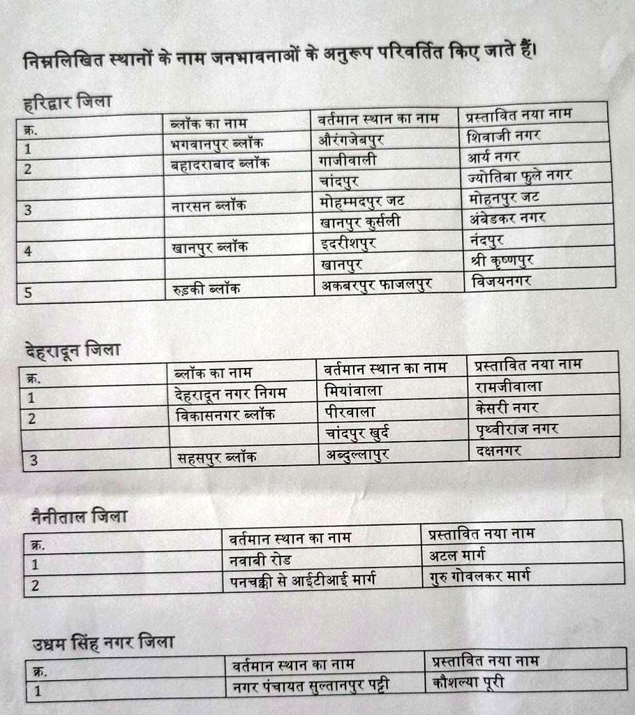 Anuragkotnala2's tweet image. हरिद्वार जनपद में औरंगज़ेबपुर अब शिवाजी नगर के नाम से जाना जाएगा। 

जनभावनाओं के अनुरूप हरिद्वार, देहरादून, नैनीताल और ऊधम सिंह नगर जनपदों में स्थित विभिन्न स्थानों के नाम परिवर्तित किए गए हैं।