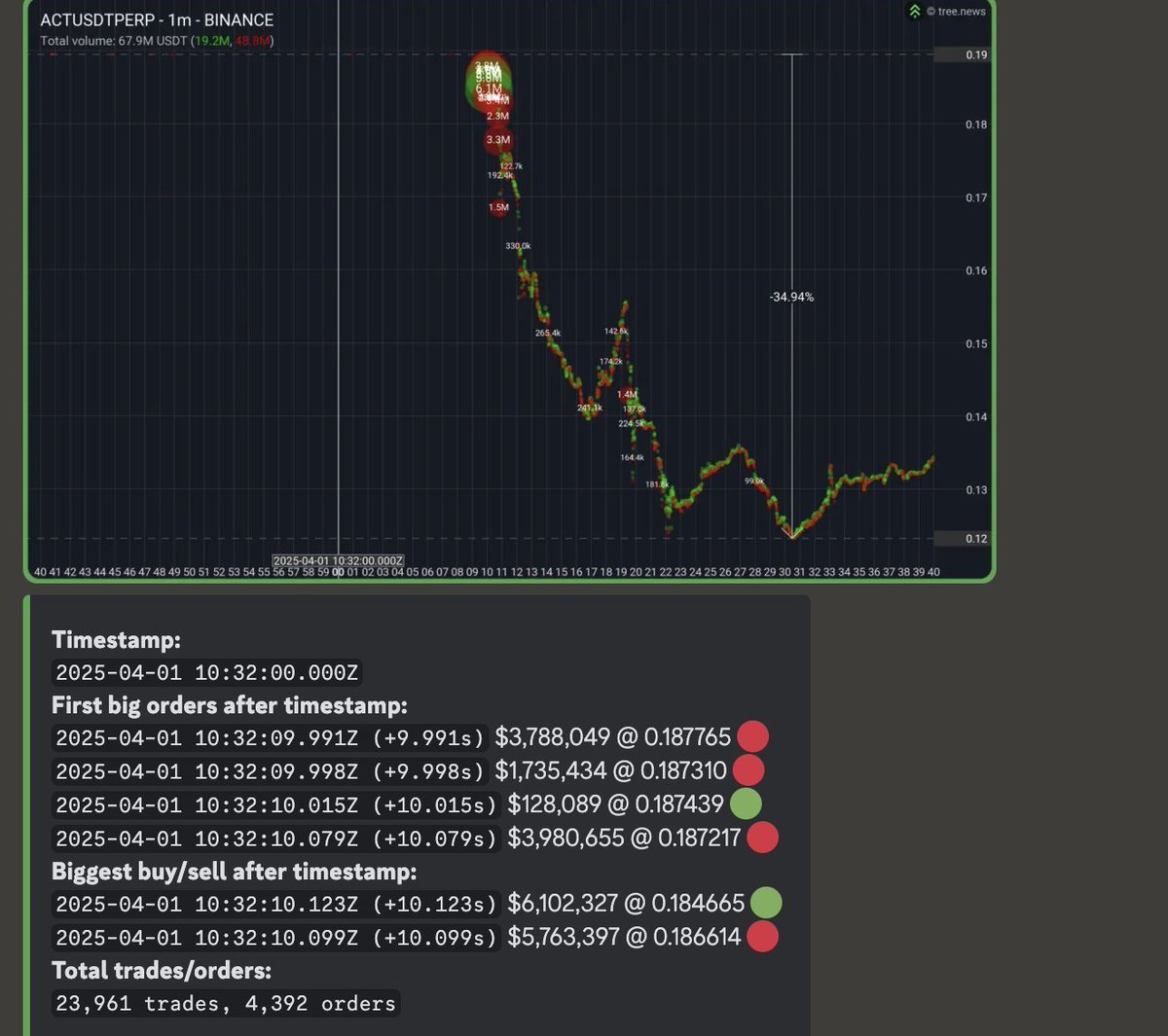 Binance 的初步调查结果并不准确，因为他们的审计员只查看了现货市场的交易数据。这次大抛售实际上是由永续合约市场的抛售引起的。  2025-04-01 10:32:09.991Z UTC 时，第一笔