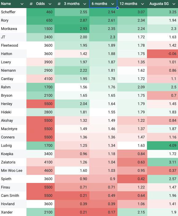 NoLayingUp's tweet photo. Strokes gained sorted by the last 3, 6, and 12 months for the top guys on the @FDSportsbook odds list for The Masters. 

Also their career strokes gained at Augusta National. 

What sticks out? https://t.co/WbkAmUHnOU