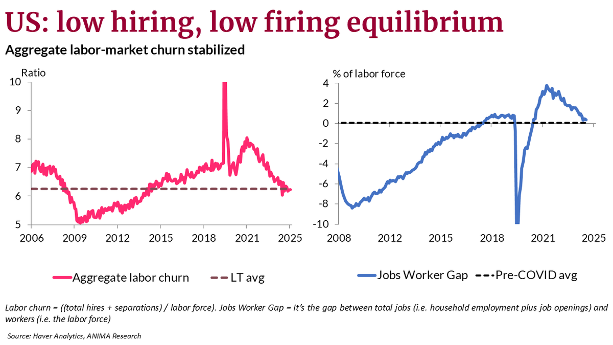 MatteoGallone_'s tweet photo. Job #openings for February decreased modestly by 194k to 7.57 million, slightly below consensus (7.65 million). The January data were revised up by approximately 20k to show 7.76 million openings. https://t.co/hImHxw47Y9