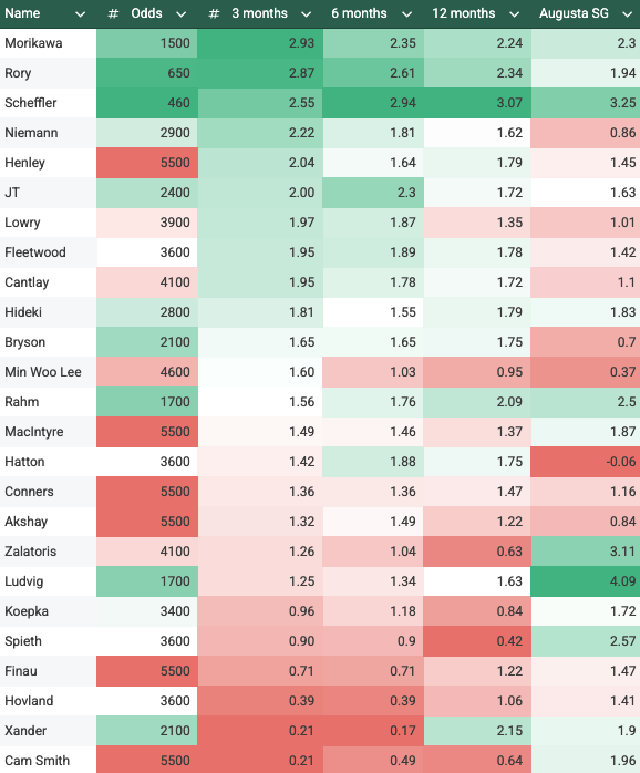 NoLayingUp's tweet photo. Strokes gained sorted by the last 3, 6, and 12 months for the top guys on the @FDSportsbook odds list for The Masters. 

Also their career strokes gained at Augusta National. 

What sticks out? https://t.co/WbkAmUHnOU
