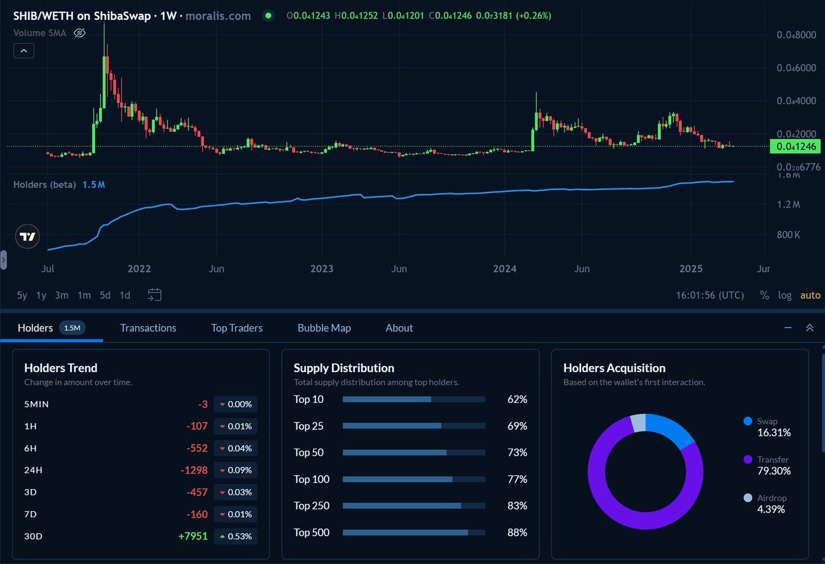 💥🚀

+7951 new $SHIB holders were added last month 🫡

#Shibarmy