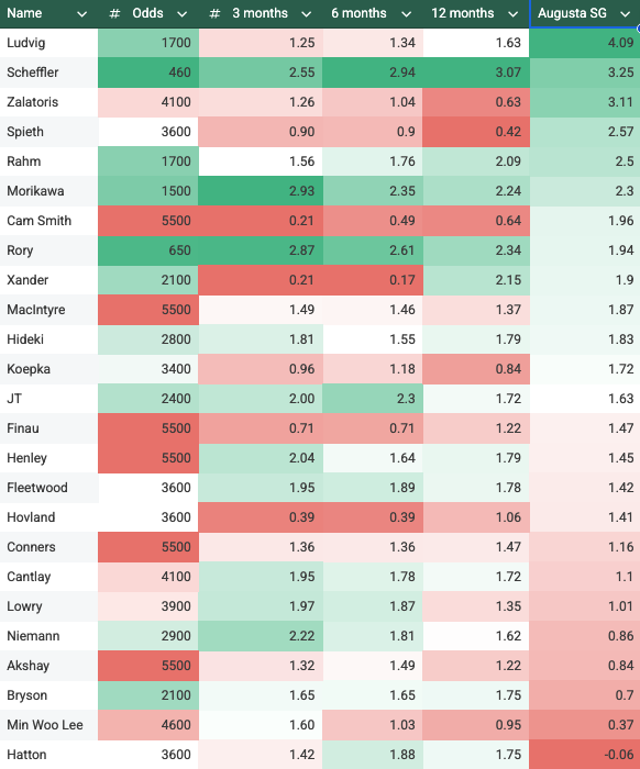 NoLayingUp's tweet photo. Strokes gained sorted by the last 3, 6, and 12 months for the top guys on the @FDSportsbook odds list for The Masters. 

Also their career strokes gained at Augusta National. 

What sticks out? https://t.co/WbkAmUHnOU