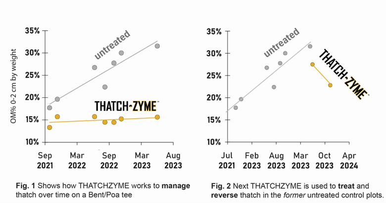 zymecompany's tweet photo. As soil temperatures rise and turf starts growing, thatch will begin to accumulate. Now is the time to start planning your thatch management program! At 1qt/ac in a monthly spray program, #ThatchZyme is proven to help by targeting the hard to degrade parts of thatch and accelerating its breakdown. #turfmanagement