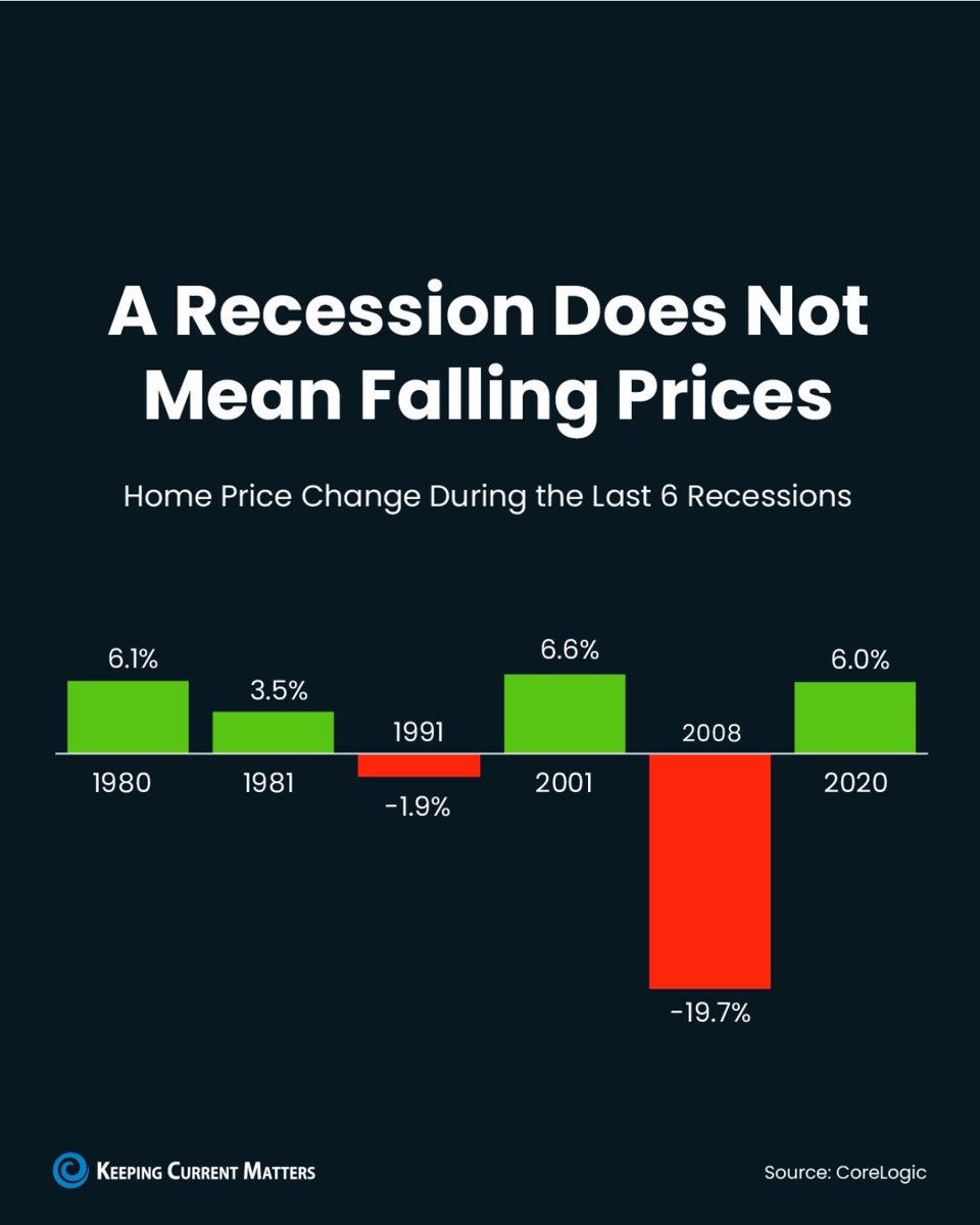 In 4 of the last 6 recessions, home prices actually went up. That’s because even when the economy is down, home prices tend to stay on the same trajectory they’re on, and right now, they’re rising in most places.