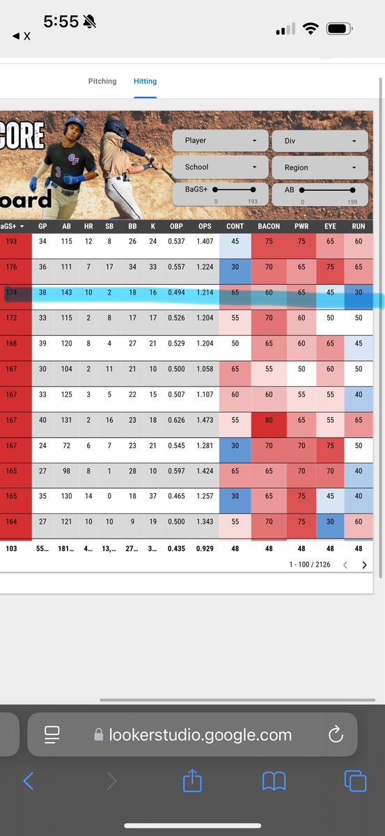 Most recent <a href="/DigsPitcher/">Pitcher DIGS</a> JUCO Hitters BaGS+ Game Score has me ranked third!