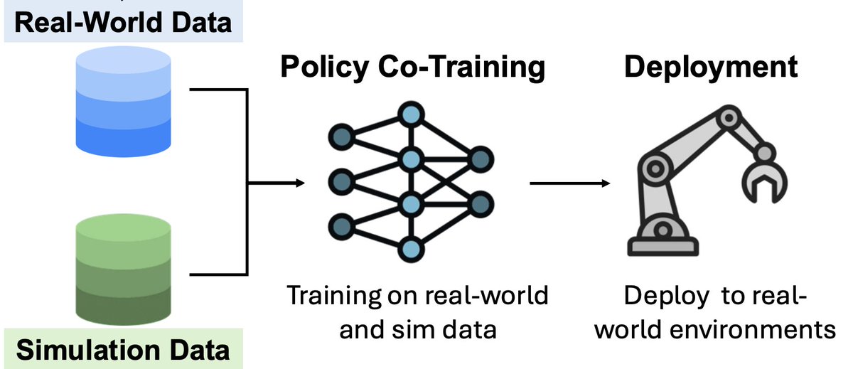 Sim-and-real co-training is the key technique behind GR00T's ability to learn across the data pyramid. Our latest study shows how synthetic and real-world data can be jointly leveraged to train robust, generalizable vision-based manipulation policies.

📚 co-training.github.io