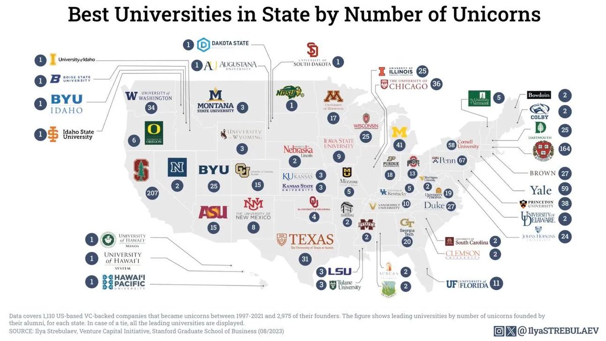 Christopher Deutsch (@chris_deutsch) on Twitter photo Great chart on the best universities in each state based on the number of unicorn startups from them
Love seeing <a href="/UofC/">UniversityofChicago</a> and <a href="/UofIllinois/">University of Illinois</a> on here but whereโs <a href="/NorthwesternU/">Northwestern</a>?!?
via <a href="/landon20s/">Landon</a> ๐ Great chart on the best universities in each state based on the number of unicorn startups from them
Love seeing <a href="/UofC/">UniversityofChicago</a> and <a href="/UofIllinois/">University of Illinois</a> on here but whereโs <a href="/NorthwesternU/">Northwestern</a>?!?
via <a href="/landon20s/">Landon</a> ๐