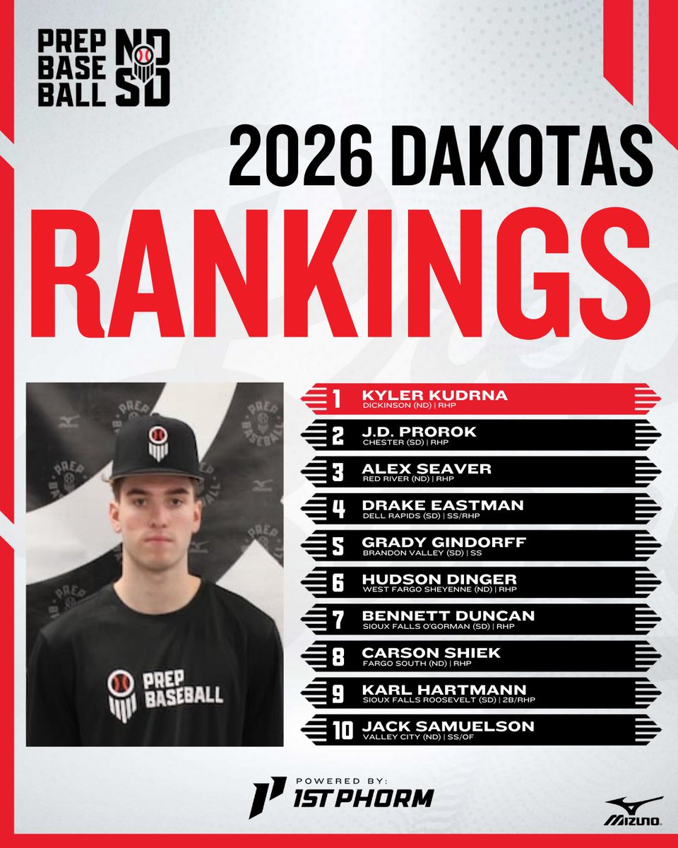Prep Baseball Dakotas (@pbdakotas) on Twitter photo ๐๐ฎ๐ธ๐ผ๐๐ฎ๐ ๐๐น๐ฎ๐๐ ๐ผ๐ณ ๐ฎ๐ฌ๐ฎ๐ฒ ๐ฅ๐ฎ๐ป๐ธ๐ถ๐ป๐ด๐ ๐จ๐ฝ๐ฑ๐ฎ๐๐ฒ
We've rearranged the Top 10 and added new names to the list.
Check out our updated 2026 rankings โคต๏ธ
loom.ly/2E8qMKA
@PrepBaseball | <a href="/AJuddy13/">Andy Judkins</a> | <a href="/ShooterHunt/">Shooter Hunt</a> ๐๐ฎ๐ธ๐ผ๐๐ฎ๐ ๐๐น๐ฎ๐๐ ๐ผ๐ณ ๐ฎ๐ฌ๐ฎ๐ฒ ๐ฅ๐ฎ๐ป๐ธ๐ถ๐ป๐ด๐ ๐จ๐ฝ๐ฑ๐ฎ๐๐ฒ
We've rearranged the Top 10 and added new names to the list.
Check out our updated 2026 rankings โคต๏ธ
loom.ly/2E8qMKA
@PrepBaseball | <a href="/AJuddy13/">Andy Judkins</a> | <a href="/ShooterHunt/">Shooter Hunt</a>