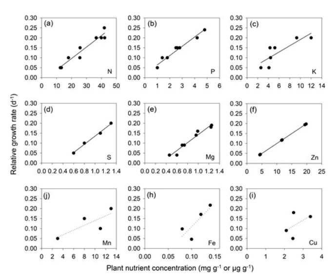 JPlantEcol's tweet photo. Plants need certain proportions between #Elements for growth and functioning, the proportions of elements will vary with changes in #GrowthConditions. Göran I Ågren discussed how the #IdealRatio of elements to #N varies with the #RelativeGrowthRate.
https://t.co/BlhU8f47lN https://t.co/zPY06BLfJd