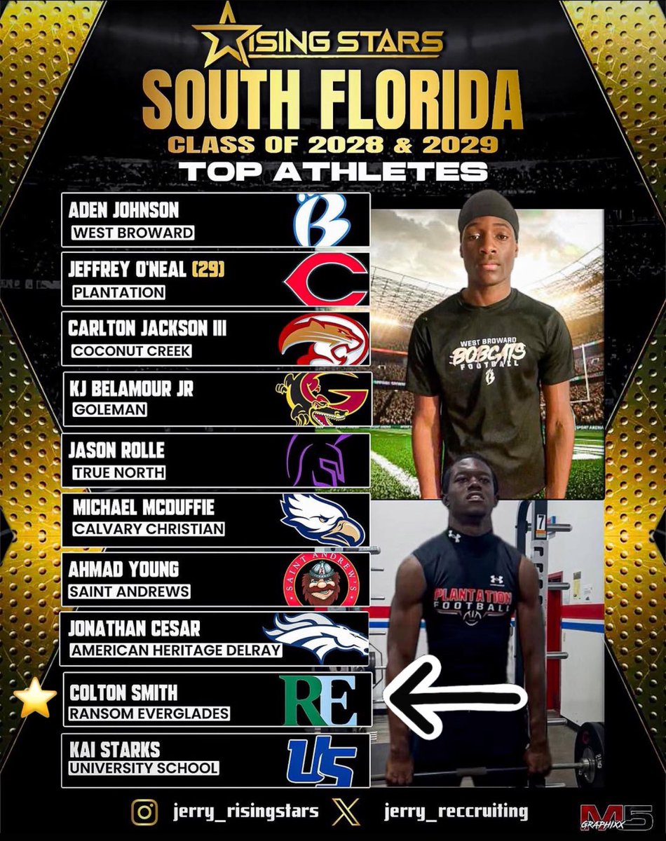 Colton Smith (@colt10smith) on Twitter photo Thankful to be mentioned as a “Top Athlete in South Florida for c/o 2028” by Rising Stars! <a href="/JerryRecruiting/">Rising Stars</a> 🙏🏼 #top10
(WR & Safety)
<a href="/RansomFootball/">Ransom Everglades Football</a> <a href="/jsupple28/">Coach Joe Supple</a> <a href="/_23NeverLeft/">Reezy</a> <a href="/PrepRedzoneFL/">Prep Redzone Florida</a> <a href="/LawrenceBl83397/">New Blustein Recruiting</a> <a href="/Coach_DVD/">DeMarcus Van Dyke</a> <a href="/AREALGENTLEMEN/">joe brown</a> <a href="/TheCribSouthFLA/">Frank Tucker</a> <a href="/AustinProehl11/">Austin Proehl</a> <a href="/TheUCReport/">Billy Tucker</a> Thankful to be mentioned as a “Top Athlete in South Florida for c/o 2028” by Rising Stars! <a href="/JerryRecruiting/">Rising Stars</a> 🙏🏼 #top10
(WR & Safety)
<a href="/RansomFootball/">Ransom Everglades Football</a> <a href="/jsupple28/">Coach Joe Supple</a> <a href="/_23NeverLeft/">Reezy</a> <a href="/PrepRedzoneFL/">Prep Redzone Florida</a> <a href="/LawrenceBl83397/">New Blustein Recruiting</a> <a href="/Coach_DVD/">DeMarcus Van Dyke</a> <a href="/AREALGENTLEMEN/">joe brown</a> <a href="/TheCribSouthFLA/">Frank Tucker</a> <a href="/AustinProehl11/">Austin Proehl</a> <a href="/TheUCReport/">Billy Tucker</a>