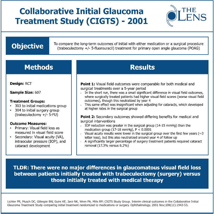 TheLens_oph's tweet photo. Check out our overview of the 2001 #CIGTS study for this week's #LensLandmarks!
👁️ Medication or Surgery: Which path to tread in open-angle glaucoma?
Check it out (and more)👇
https://t.co/jfd8dwVLwl https://t.co/UnsQktPZAD