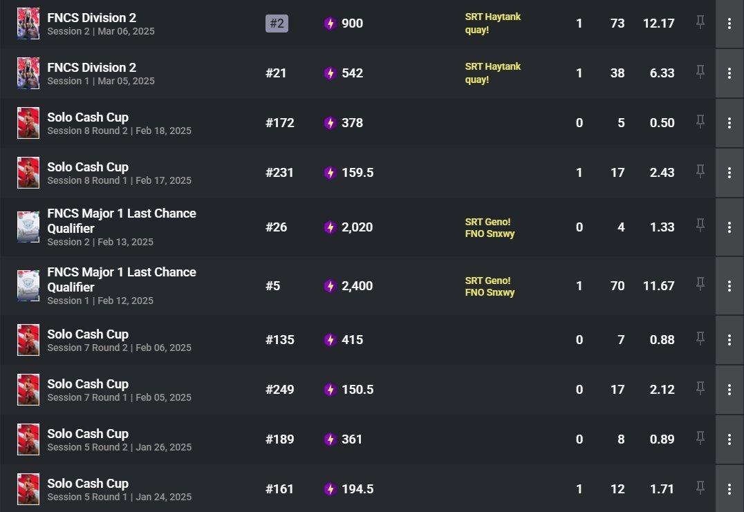 hyper_combat's tweet image. LFT (N2) for eval/west div 1 as 15k pr $600 solo igl, be fraggers preferably kbm (ong will qual for div 1 finals just need good teammates🙏)

-fortnitetracker.com/profile/kbm/Hy…