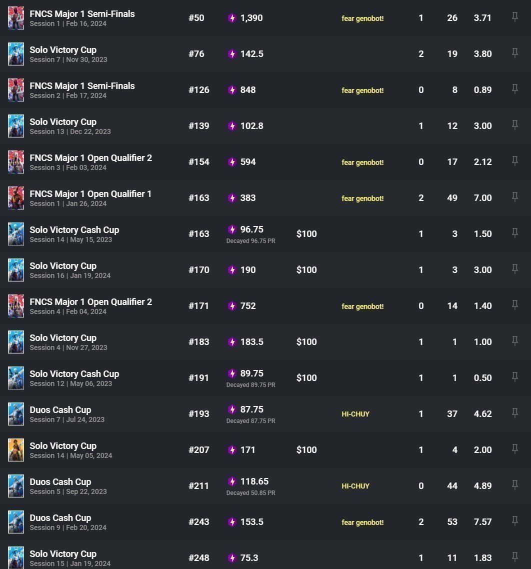 hyper_combat's tweet image. LFT (N2) for eval/west div 1 as 15k pr $600 solo igl, be fraggers preferably kbm (ong will qual for div 1 finals just need good teammates🙏)

-fortnitetracker.com/profile/kbm/Hy…