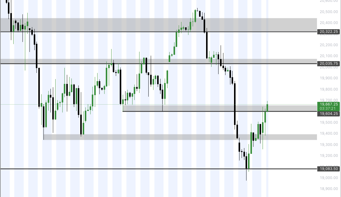 Back to back red days for the kid! Only took two trades, kind of felt like I was forcing it a bit after missing the 300pt vertical move.

Fresh slate tomorrow, gonna get some good momentum headed into EOW. Great intraday range lately just gotta clean it up.

30pt L long
30pt L