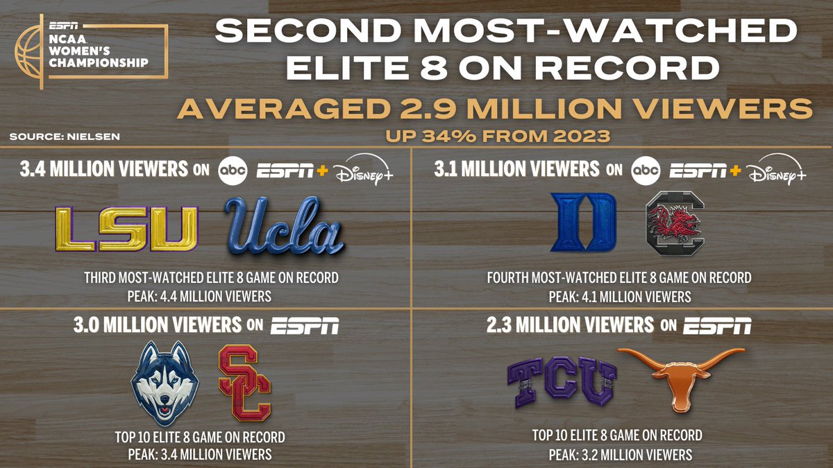 2025 #NCAAWBB momentum keeps rolling with the second most-watched <a href="/MarchMadnessWBB/">NCAA March Madness</a> Elite 8 on record!

🏀 2.9M avg. viewers across 4 games
🏀 All 4 games rank within the top 10 all-time, including <a href="/LSUwbkb/">LSU Women's Basketball</a> vs <a href="/UCLAWBB/">UCLA Women's Basketball</a> sitting at No. 3

#MarchMadness