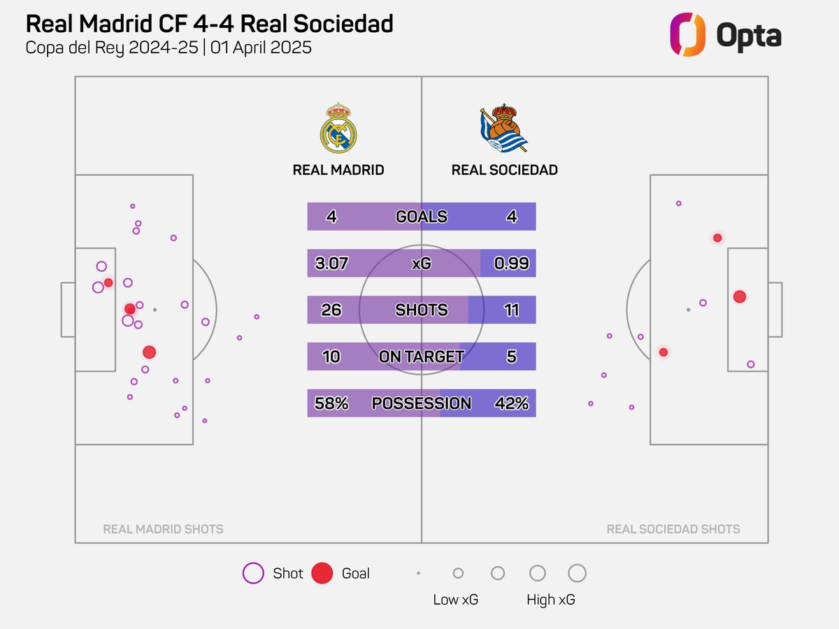 OptaJose's tweet photo. 2 - Real Madrid have scored two headed goals in the same match for the first time this season in all competitions (the previous time was in the Supercopa semi-finals against Atlético de Madrid in January 2024). Timing. https://t.co/TEhkKszpbG