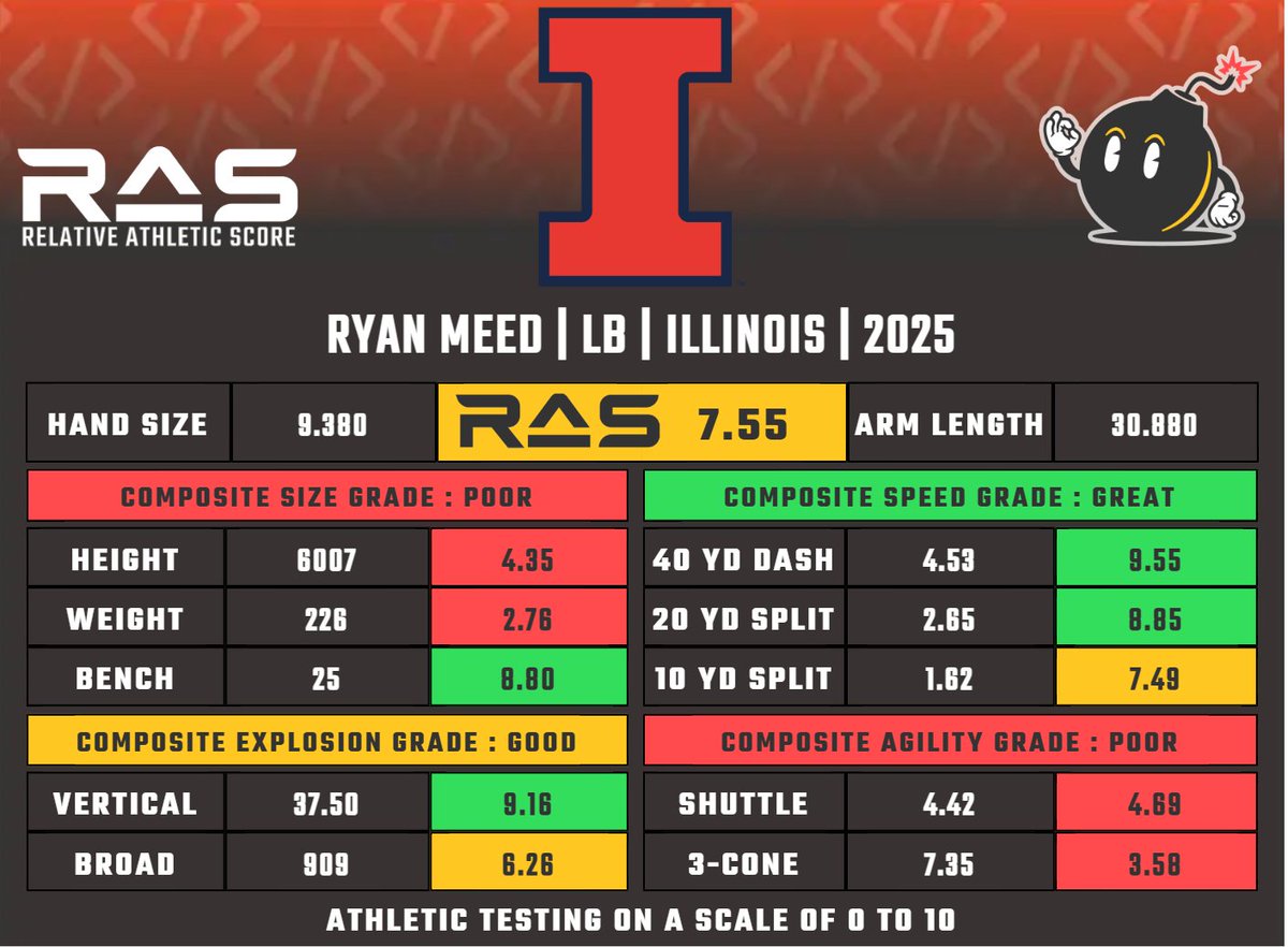 Ryan Meed is a LB prospect in the 2025 draft class. He scored a 7.55 RAS out of a possible 10.00. This ranked 780 out of 3182 LB from 1987 to 2025.

ras.football/ras-informatio…
